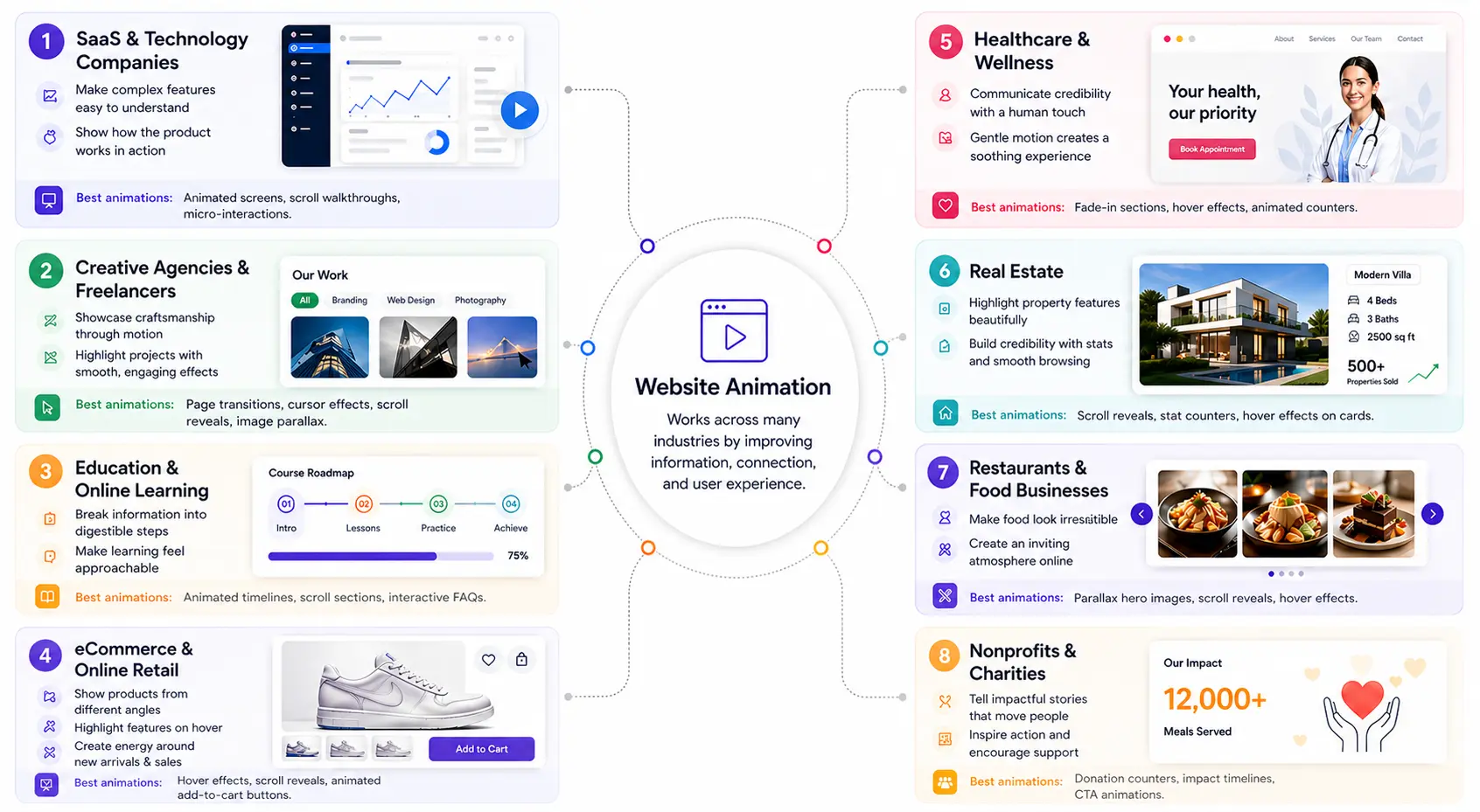 Which industries benefit most from website animation