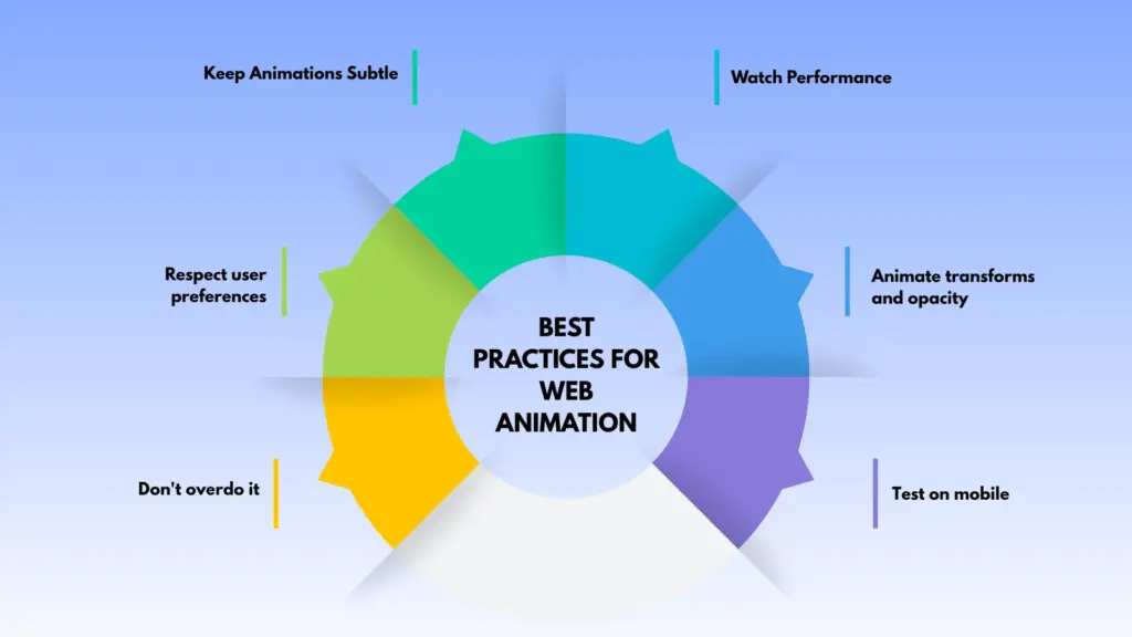Best practices for web animation